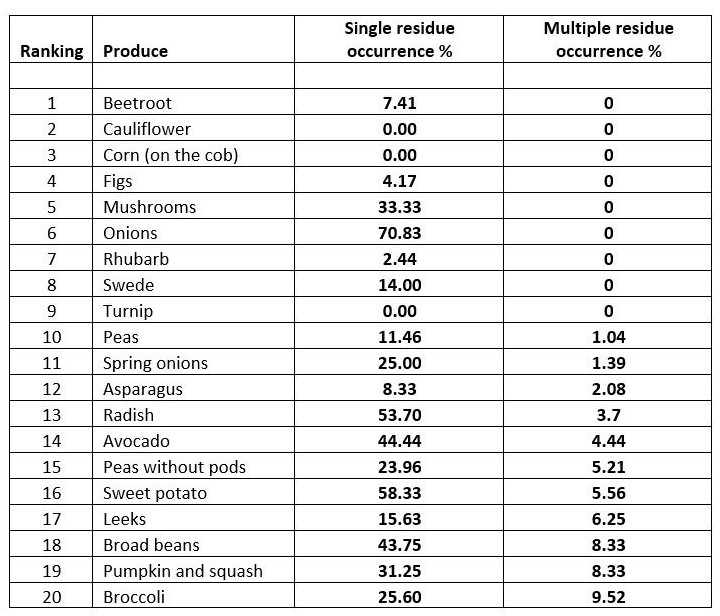 Best residue list1 Foods with the least pesticide residues in the UK