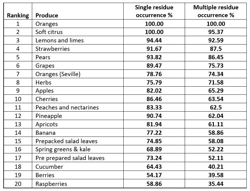 Worst residue list1 Foods with the worst pesticide residues in the UK