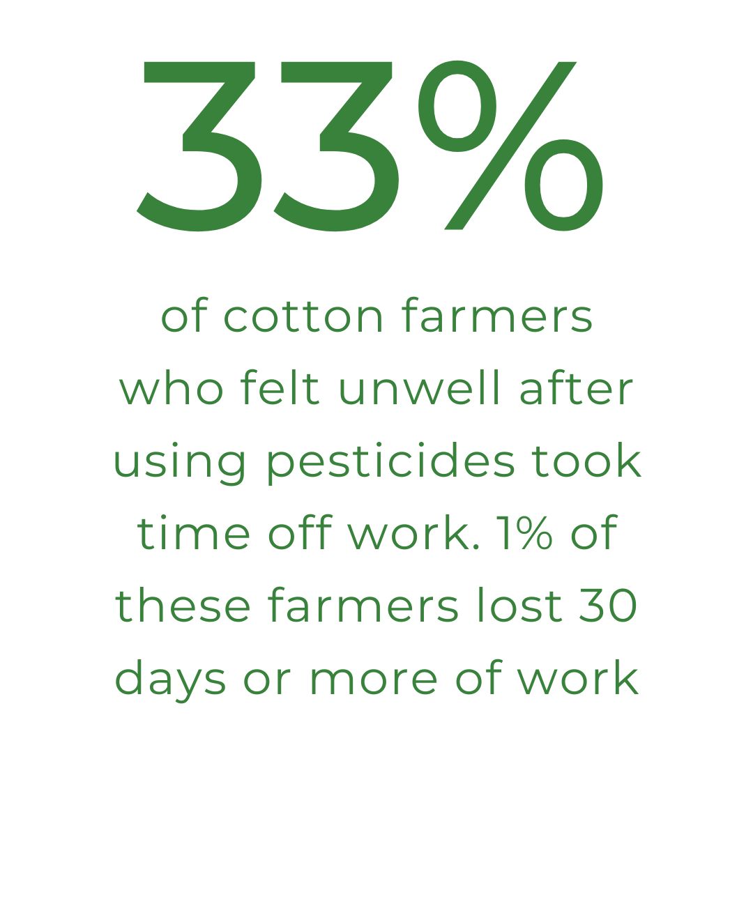 33% of cotton farmers who felt unwell after using pesticides took time off work