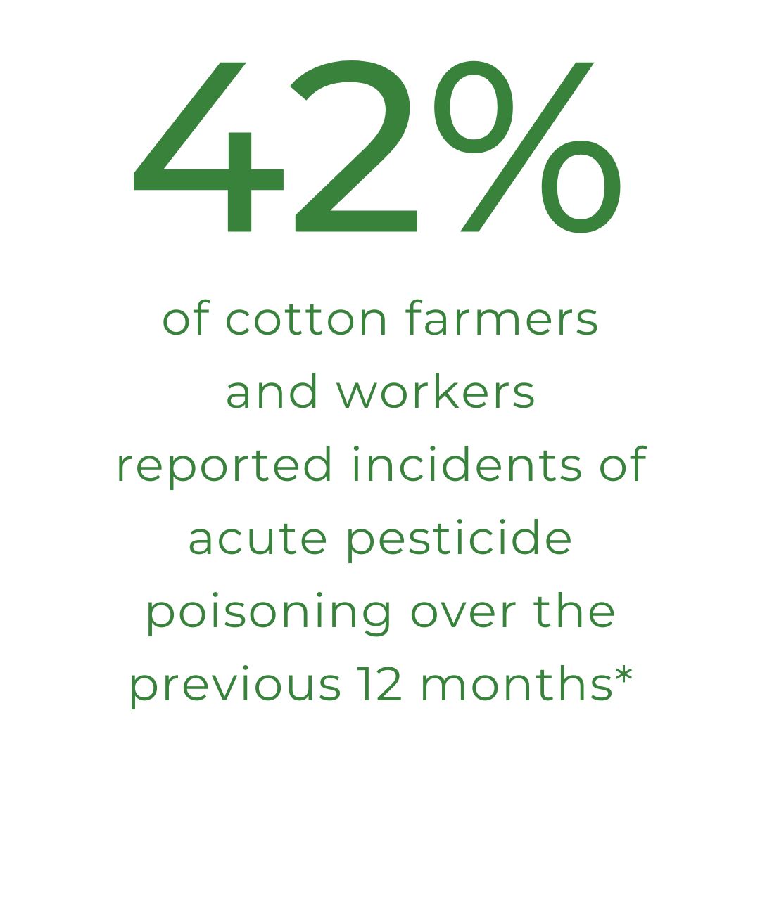 42% of cotton farmers reported incidents of acute pesticide poisoning