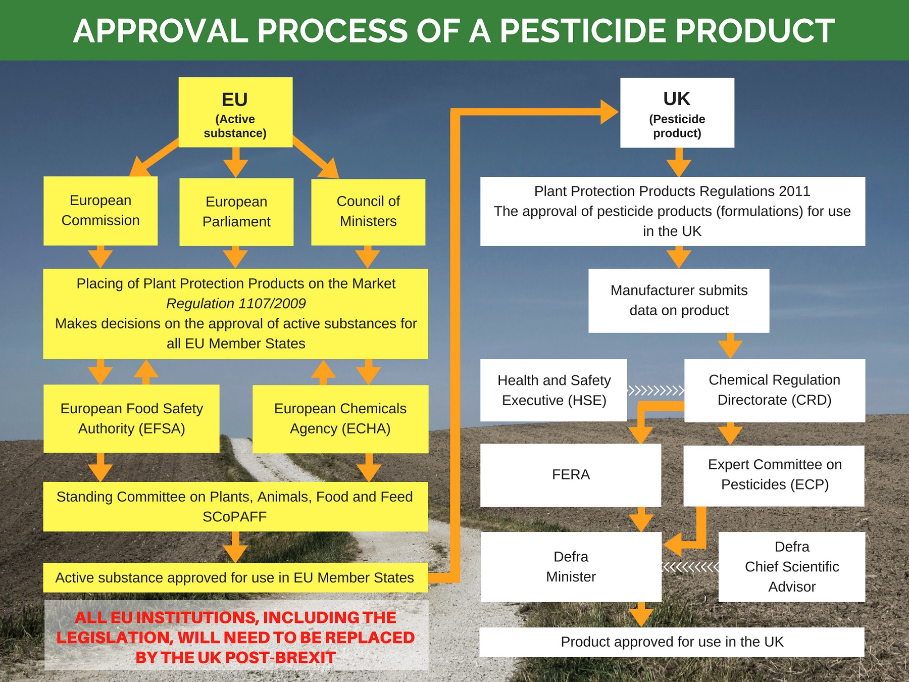 Approval process of a pesticide product - pathway