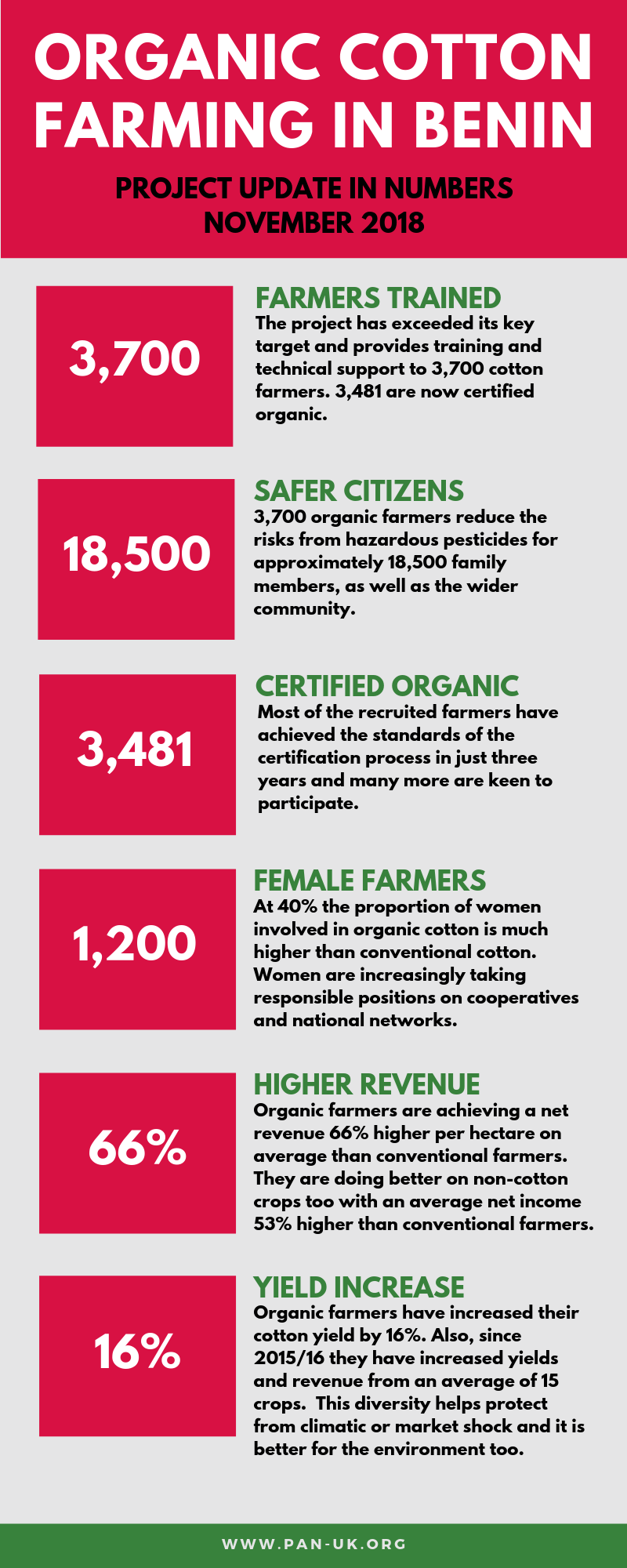 Benin Cotton Update – November An update on our project in Benin, West Africa, working with organic cotton farmers.