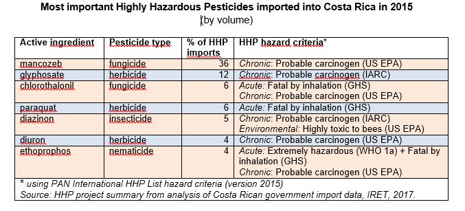 Costa Rica - Most Important HHPs