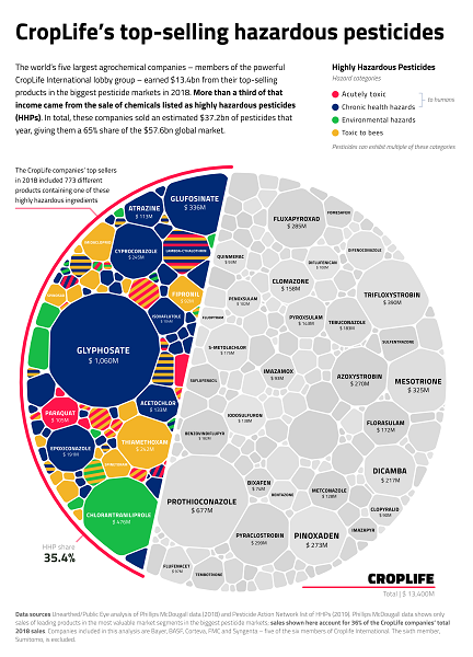 Over a third of the products sold by CropLife companies are classed as Highly Hazardous Pesticides (HHPs)
