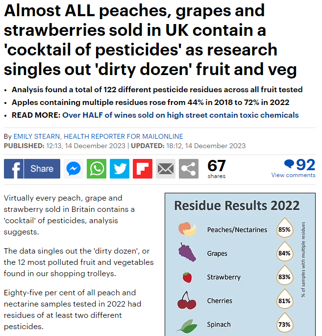 Daily Mail: Almost ALL peaches, grapes and strawberries sold in UK contain a 'cocktail of pesticides'