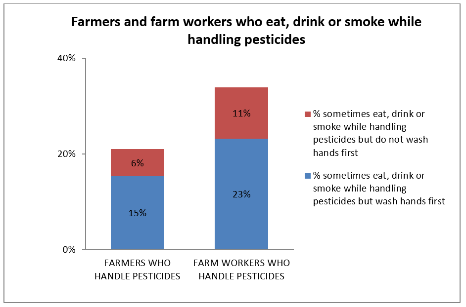 Farmers and farm workers who eat, drink or smoke while handling pesticides