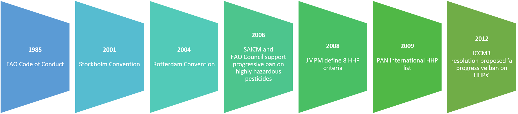 Global governance timeline on highly hazardous pesticides