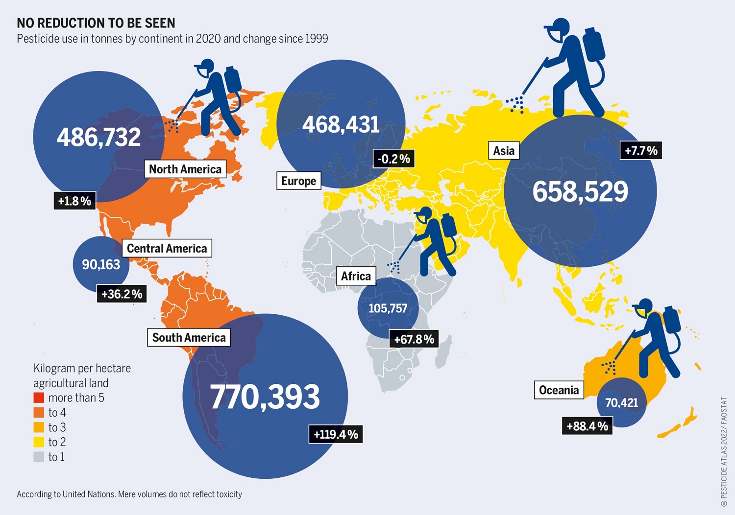 Pesticide use in tonnes by continent in 2020 and changes since 1999. Credit Heinrich-Böll-Stiftung Europe.