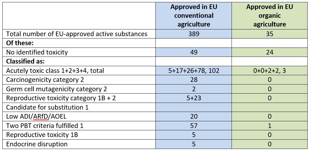 Number of pesticides approved in organic farming - table