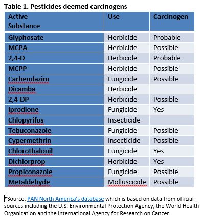 Pesticides deemed carcinogens - pesticide-free towns