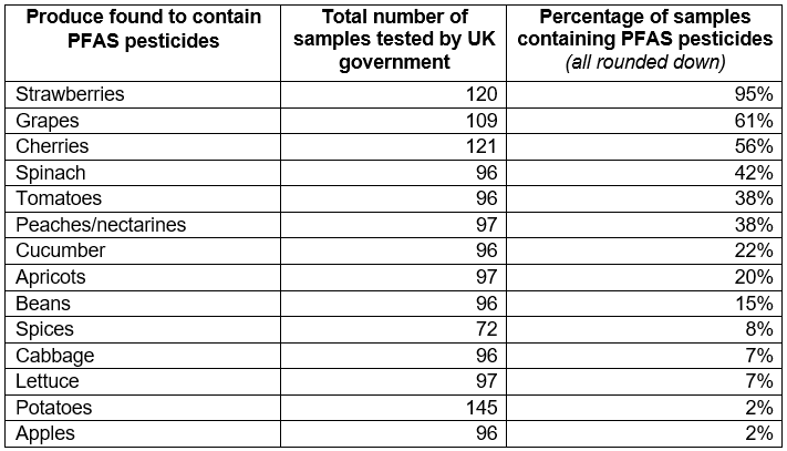 Produce found to contain PFAS pesticides