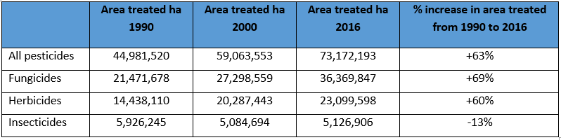 Table showing increases in pesticides by area treated Table showing increases in pesticides by area treated