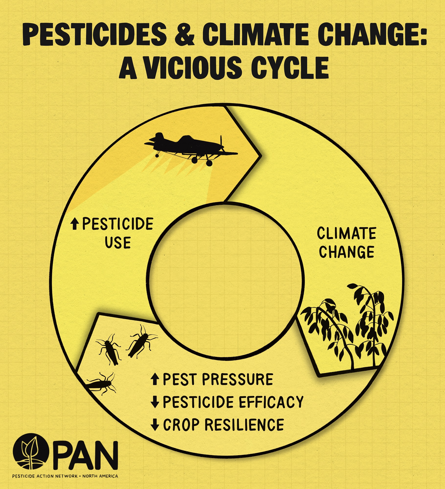 Pesticides and climate change – A vicious cycle Pesticides and climate change - A vicious cycle