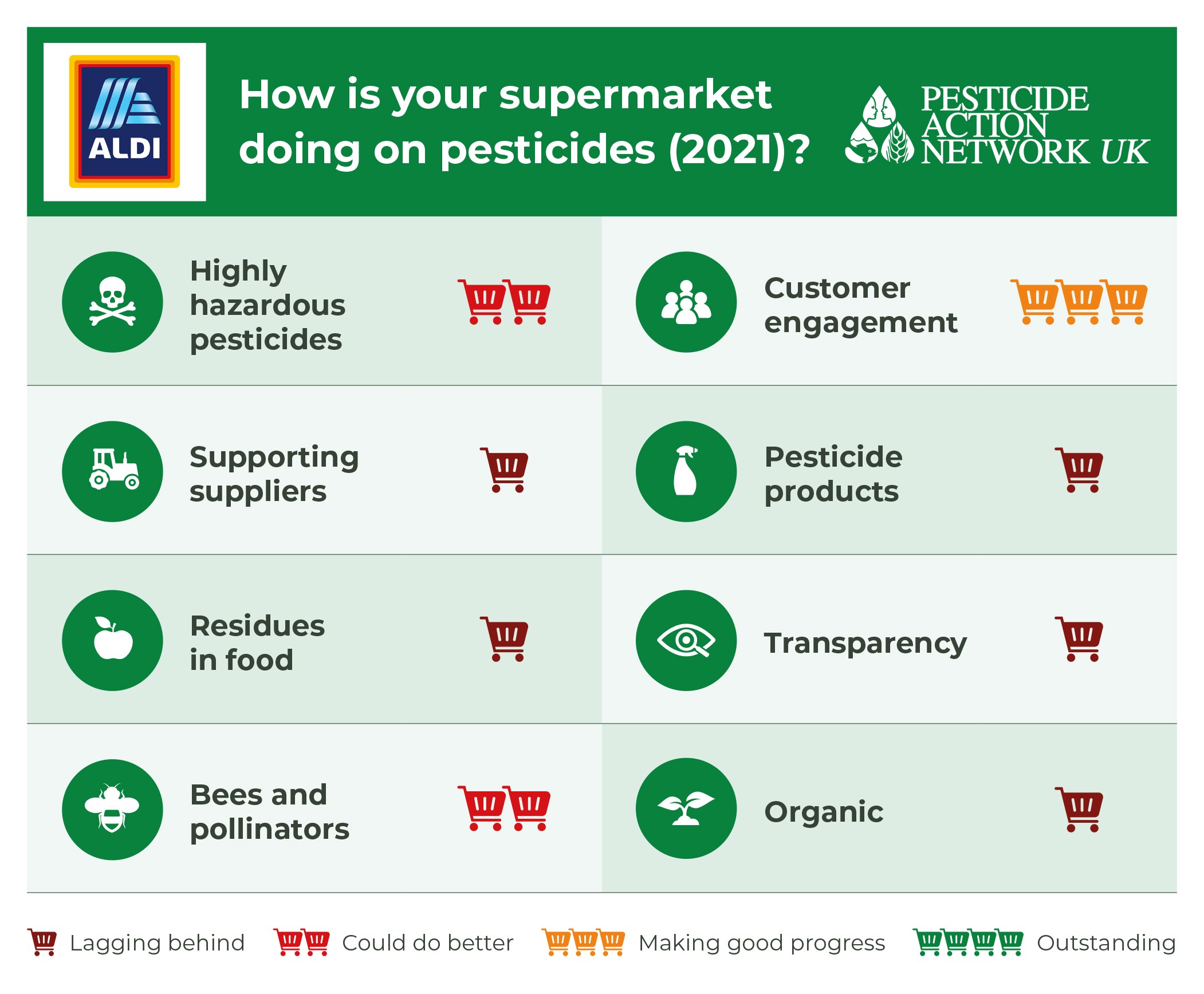 How is Aldi doing on pesticides?