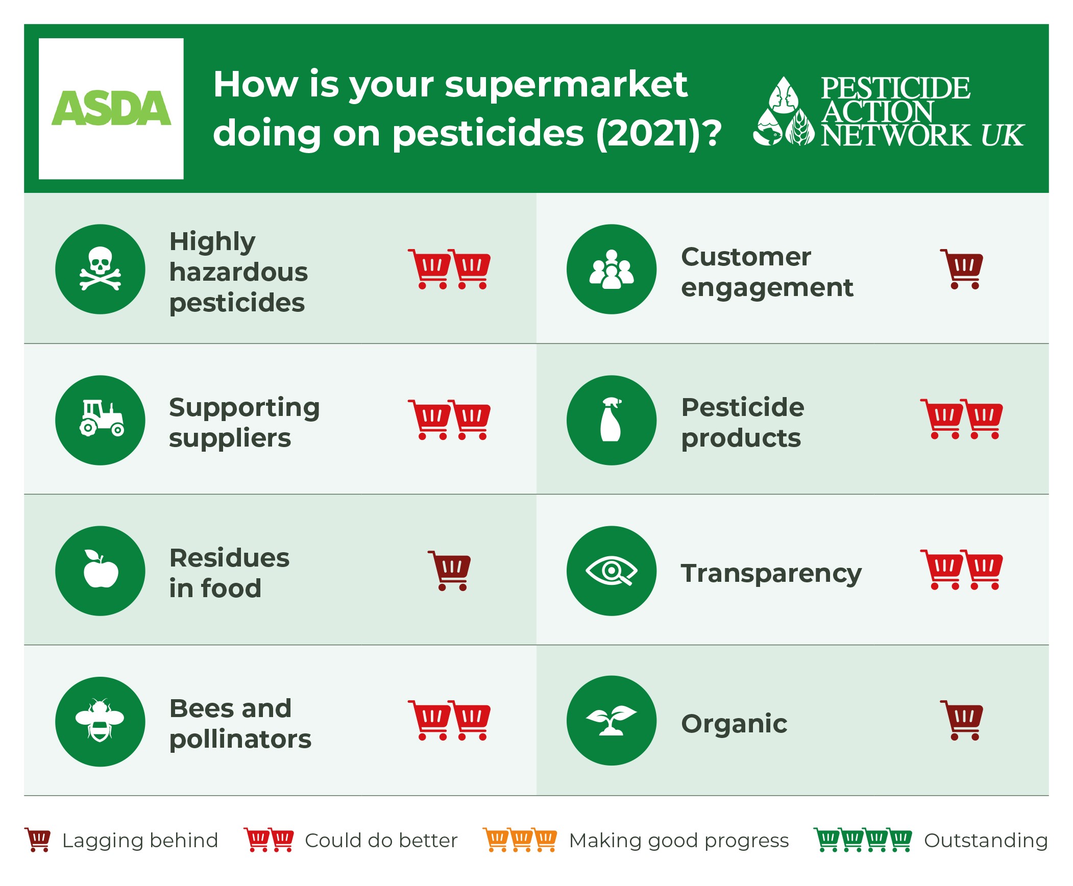 How is Asda doing on pesticides?