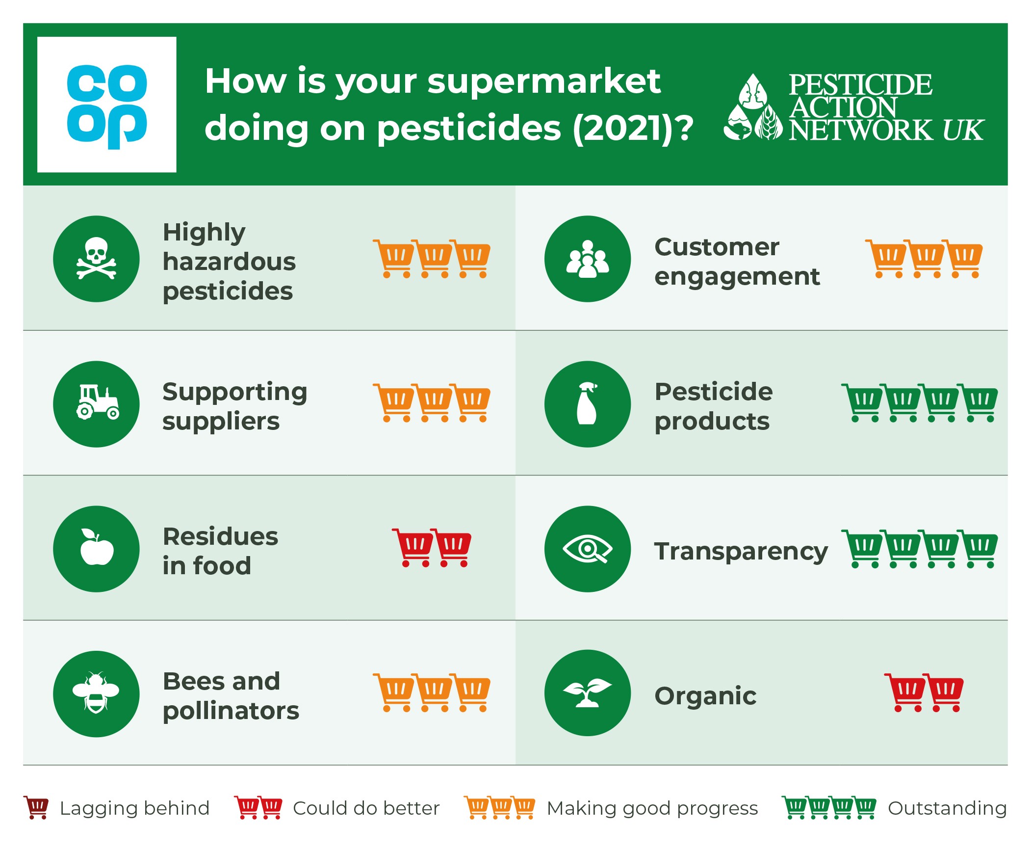 How is Co-op doing on pesticides?