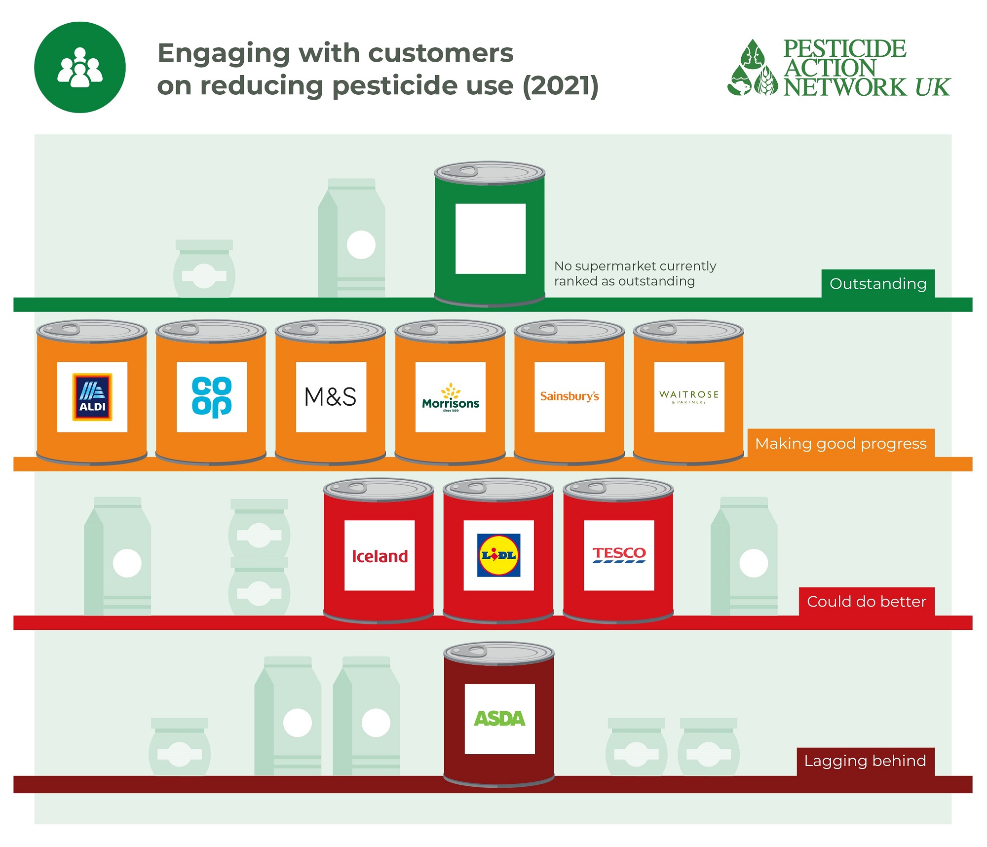 Supermarkets ranked on engaging with customers on reducing pesticide use