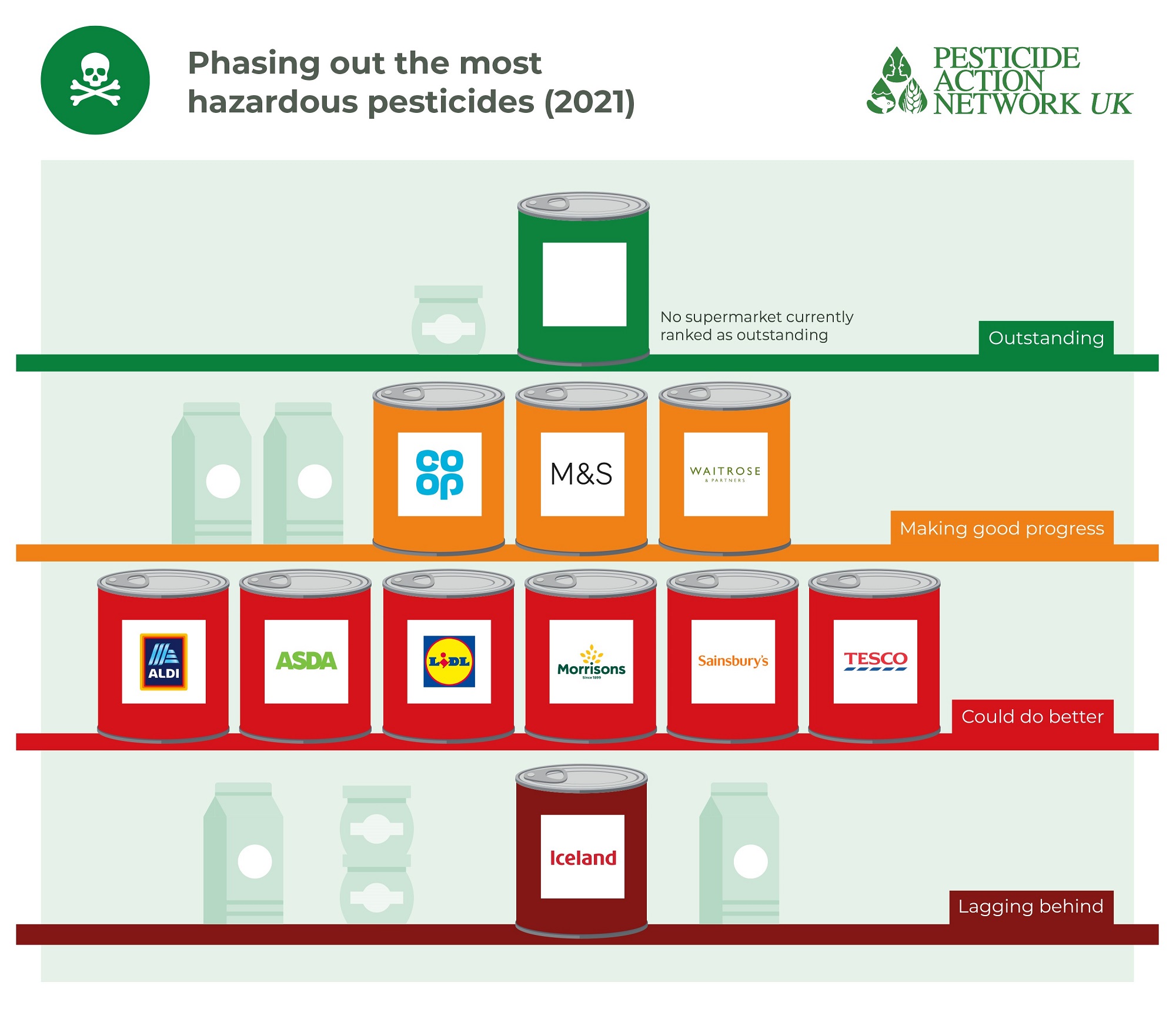 Are supermarkets phasing out the most hazardous pesticides?