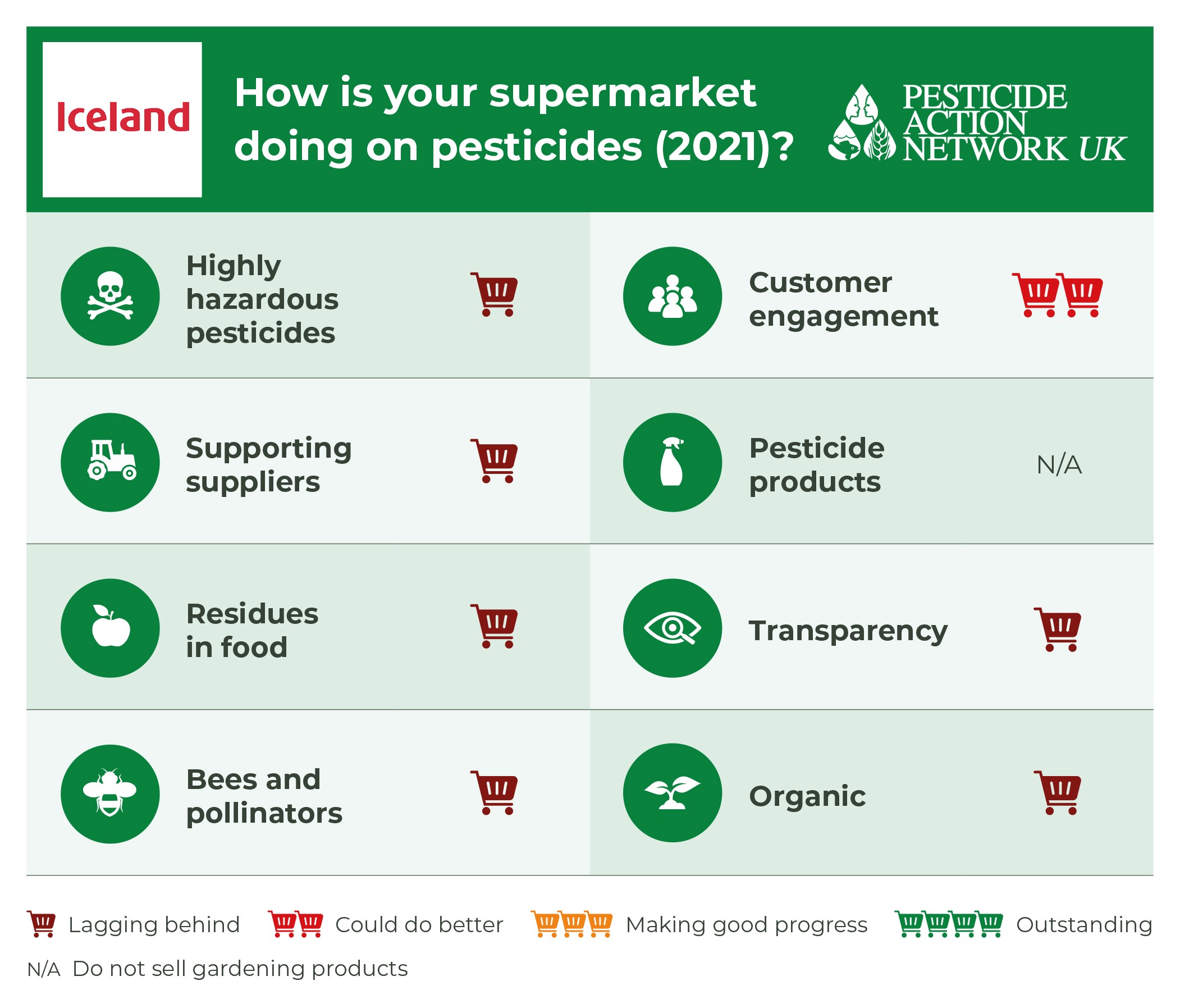 How is Iceland doing on pesticides?