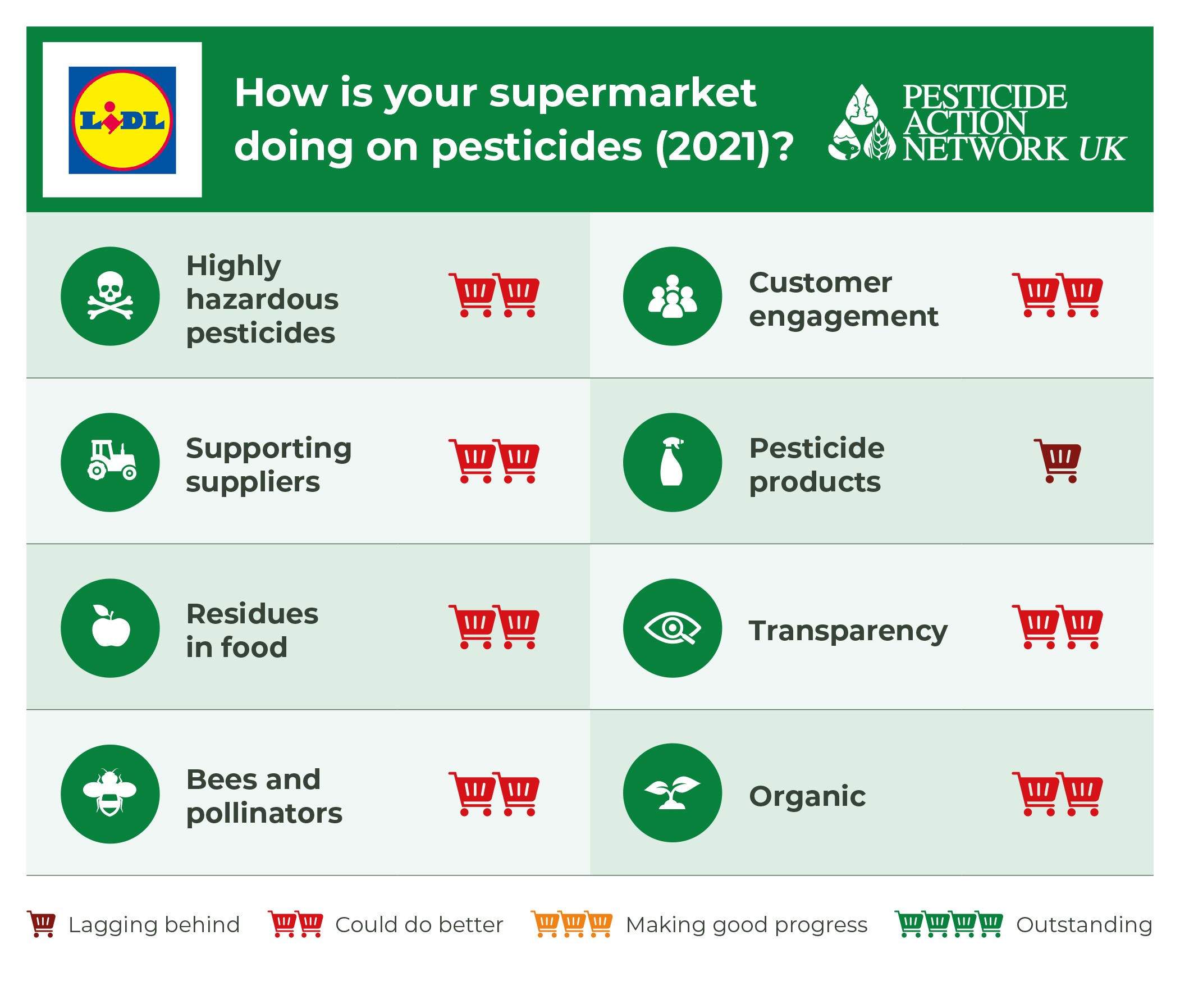 How is Lidl doing on pesticides?