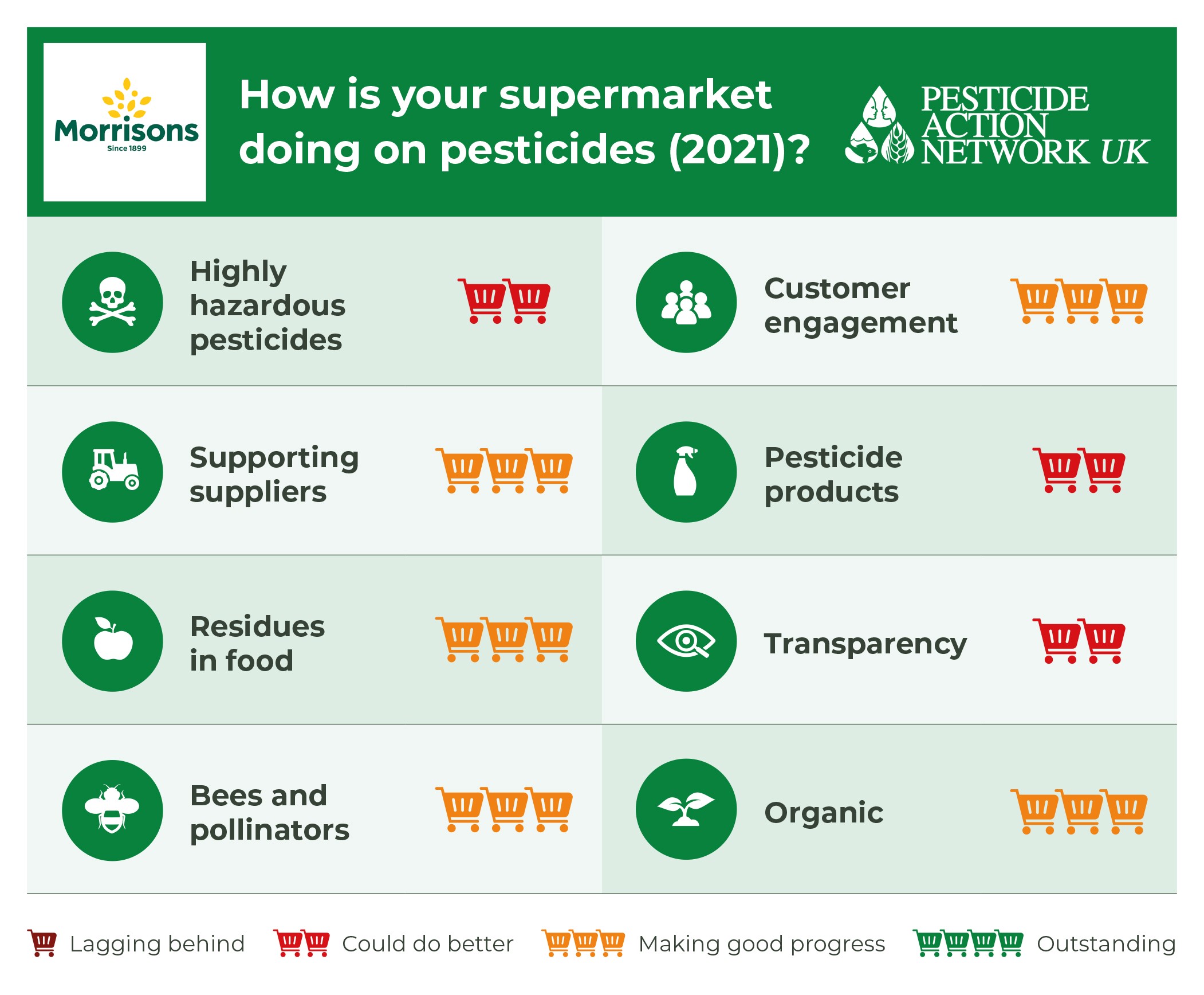 How is Morrisons doing on pesticides?