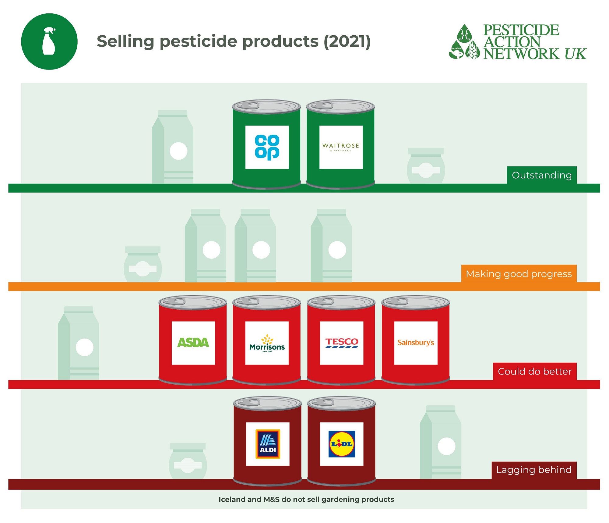 Are supermarkets still selling pesticide products?