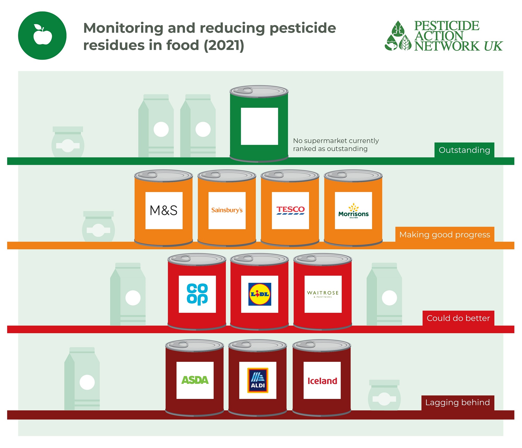 Are supermarkets monitoring and reducing pesticide residues in food?