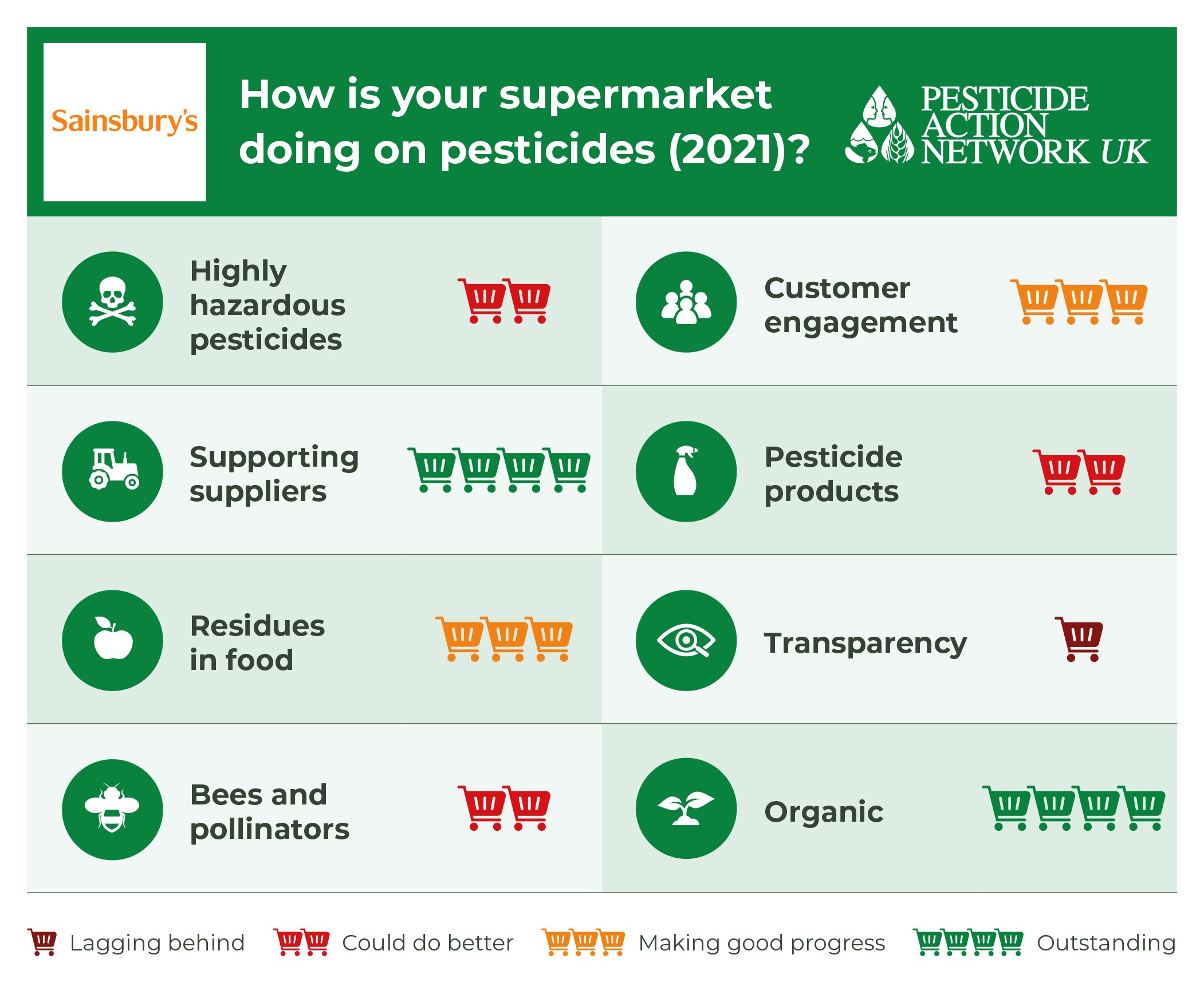 How is Sainsbury's doing on pesticides?