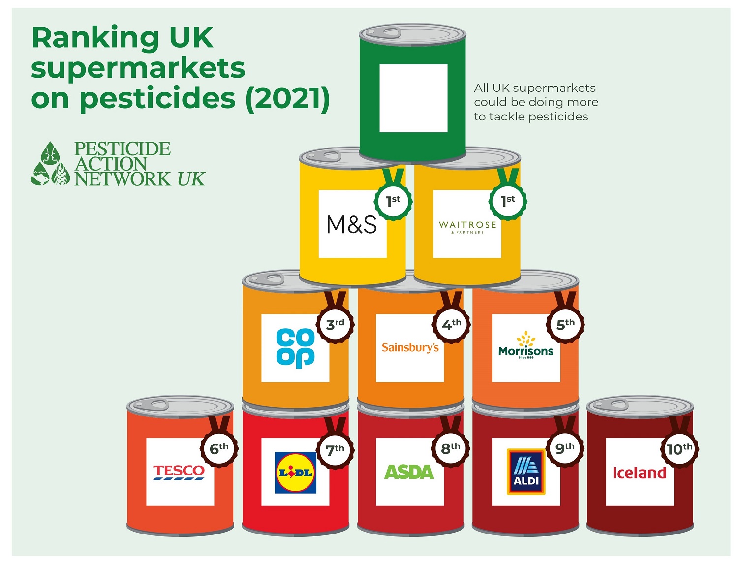 How are UK supermarkets doing on pesticides?