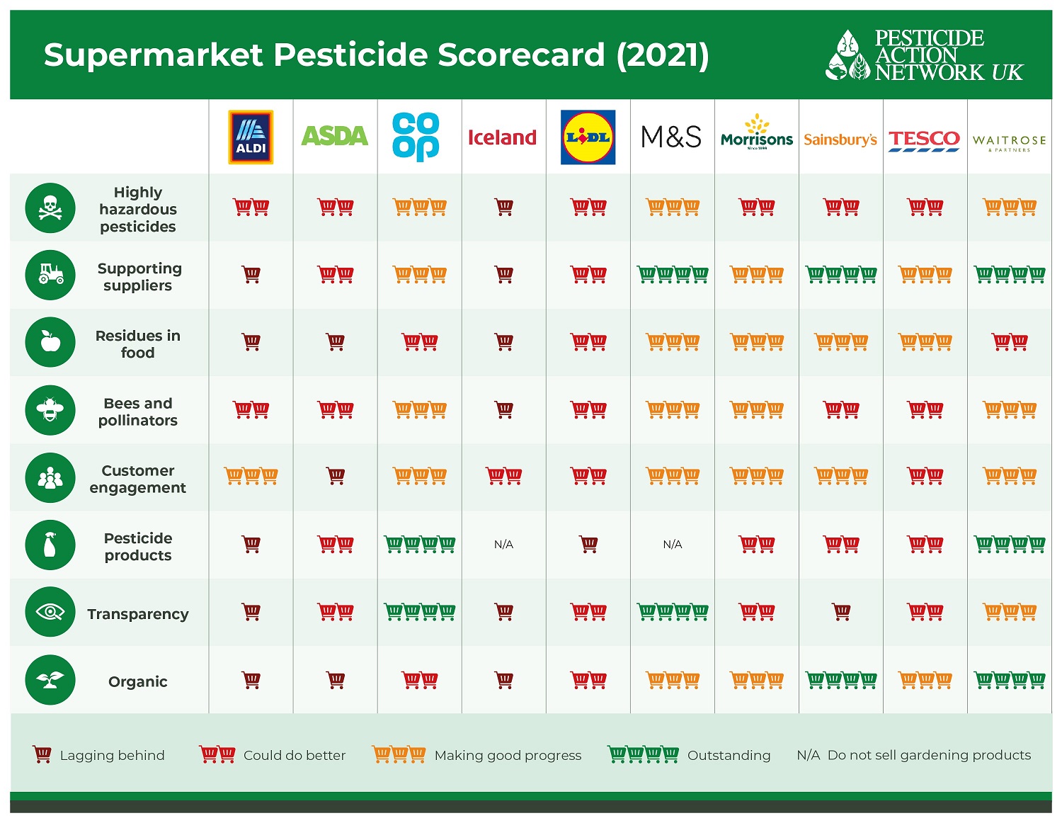 Supermarket Pesticide Scorecard 2021