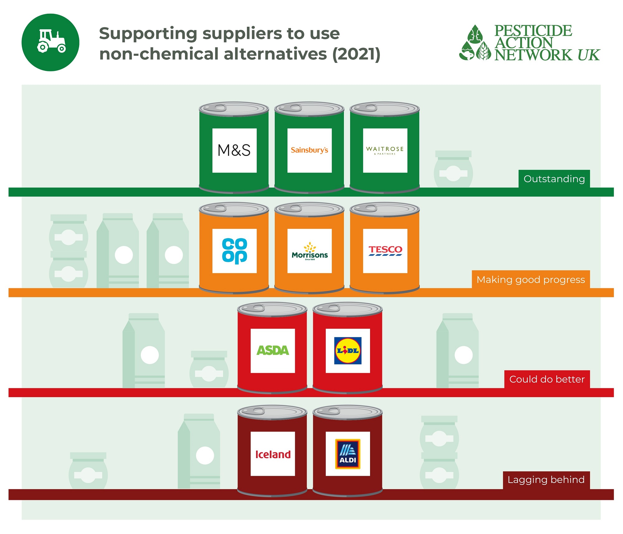 Are supermarkets supporting suppliers to use non-chemical alternatives?