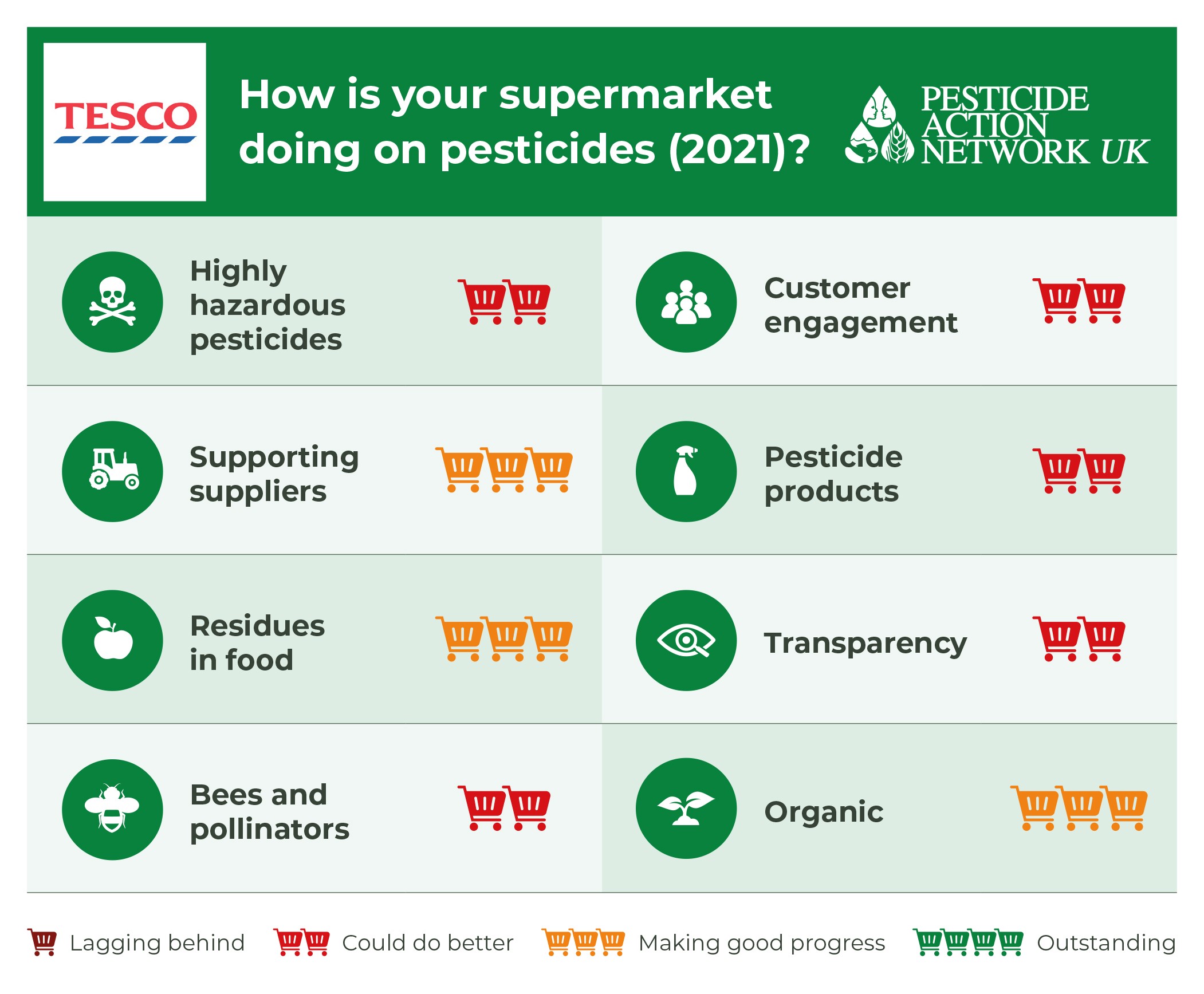 How is Tesco doing on pesticides?