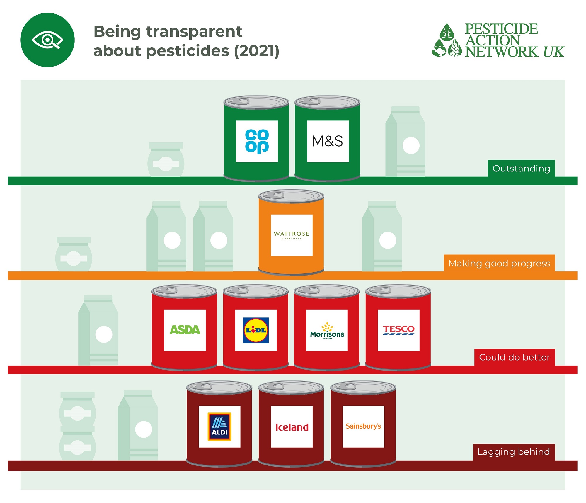 Are supermarkets being transparent about pesticides?