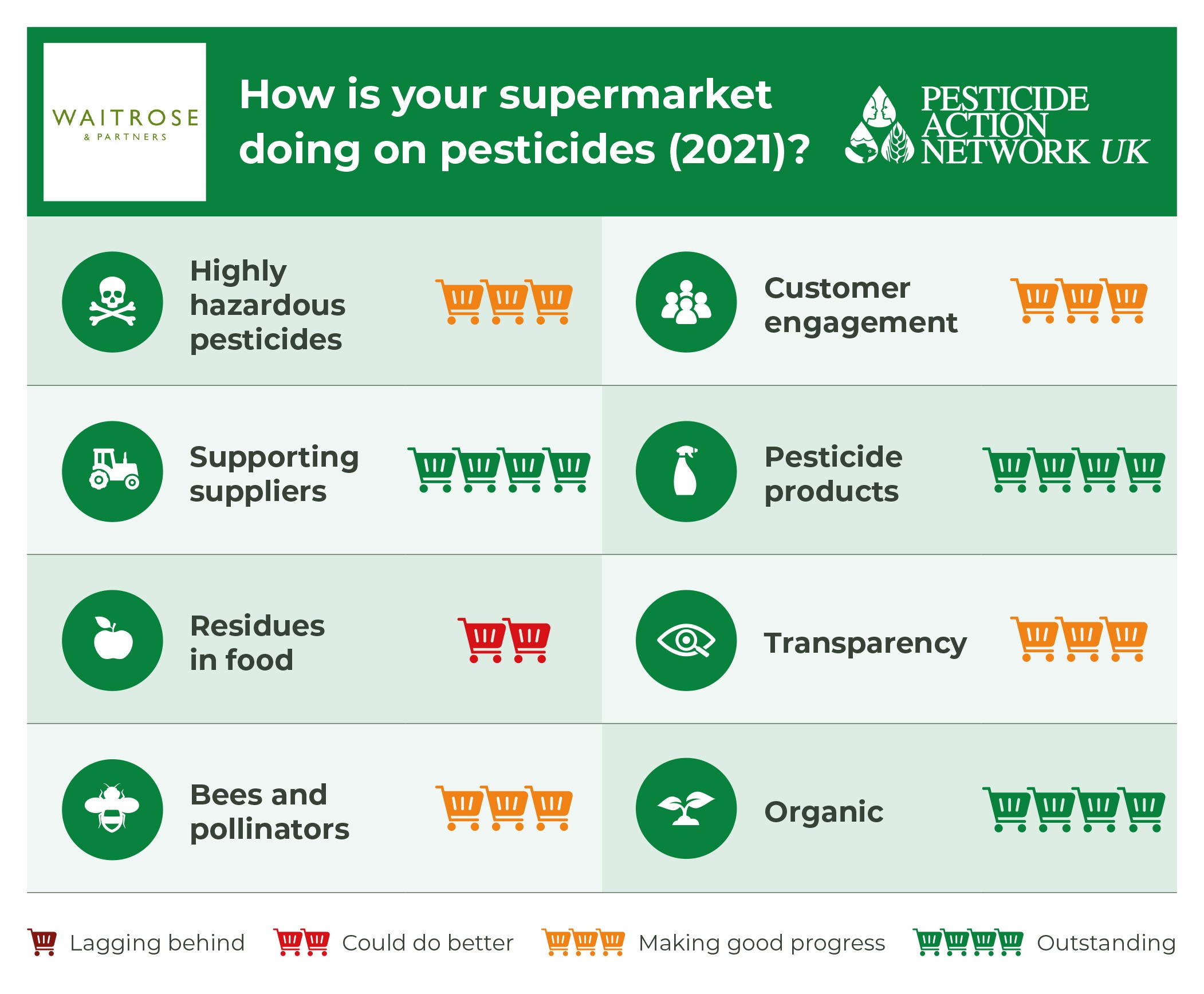 How is Waitrose doing on pesticides?